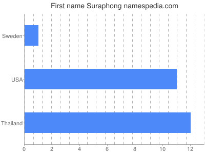 Given name Suraphong
