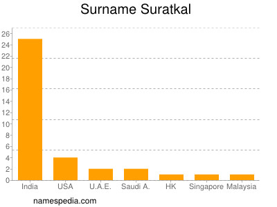 Surname Suratkal