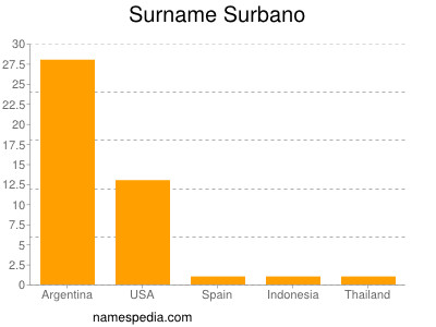 Surname Surbano