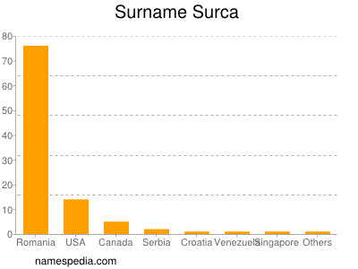 Surname Surca