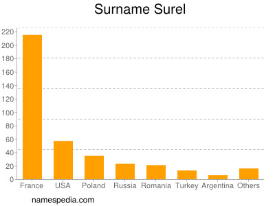 Surname Surel
