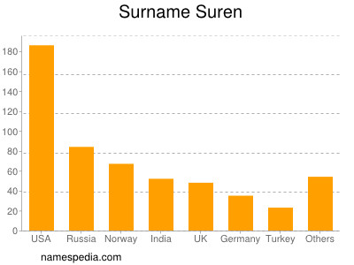 Surname Suren