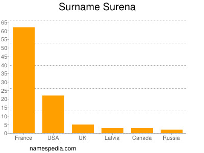Surname Surena