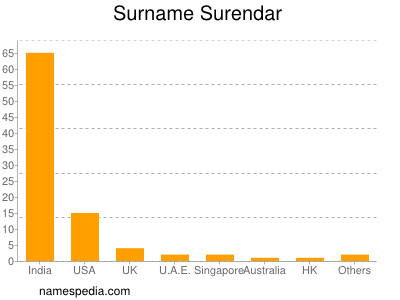 Surname Surendar