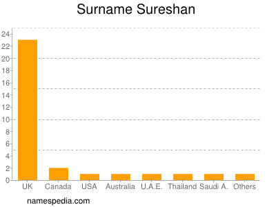 Surname Sureshan