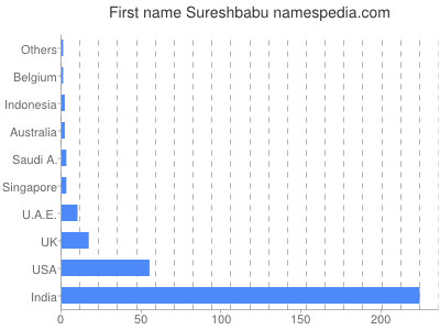 Given name Sureshbabu