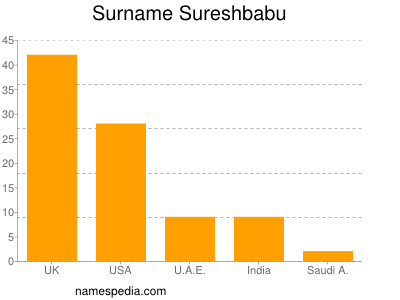 Surname Sureshbabu