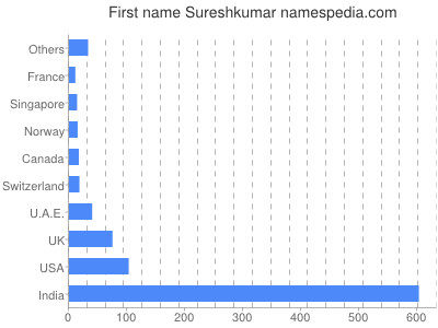 Given name Sureshkumar