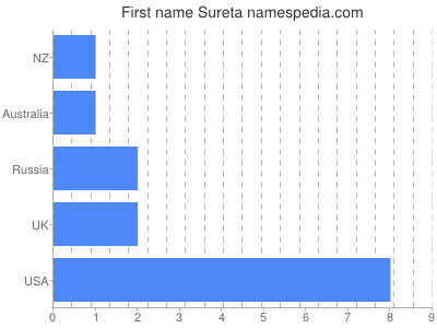 Given name Sureta