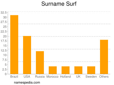 Surname Surf