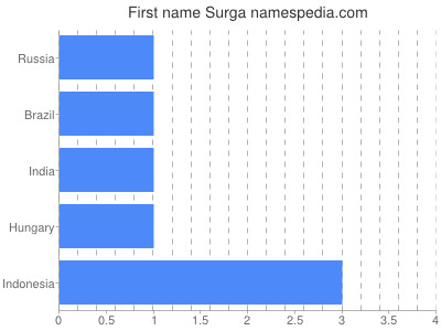 Given name Surga