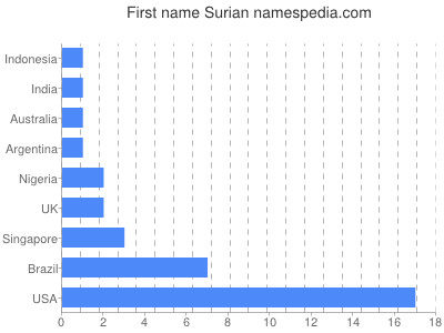 Given name Surian