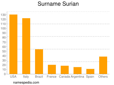 Surname Surian