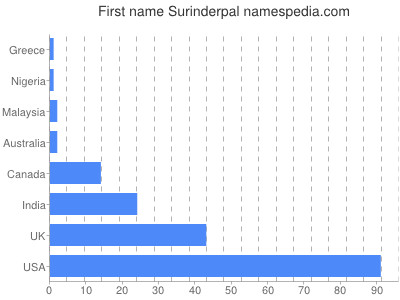 Given name Surinderpal