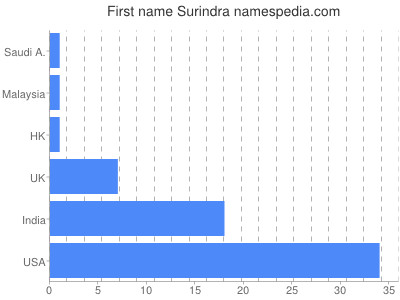 Vornamen Surindra