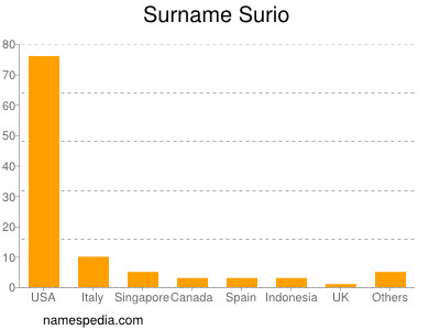 Surname Surio