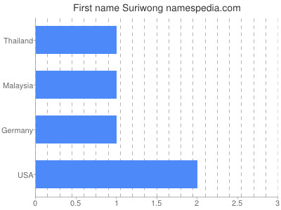 Given name Suriwong