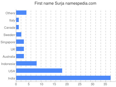 Given name Surja