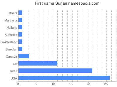 Vornamen Surjan