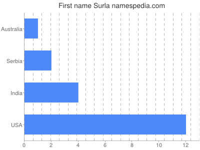 Given name Surla