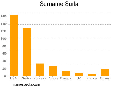 Surname Surla