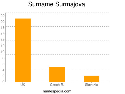 Surname Surmajova