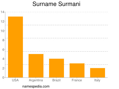 Surname Surmani