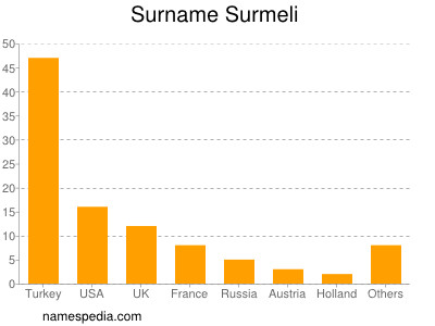 Surname Surmeli