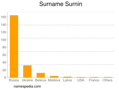 Surname Surnin