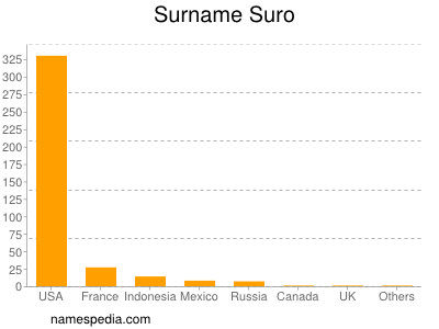 Surname Suro