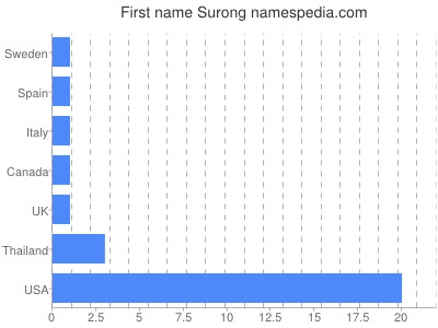 Given name Surong