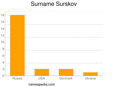 Surname Surskov