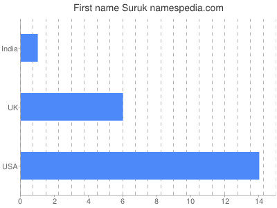 Given name Suruk