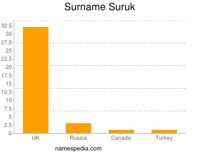 Surname Suruk