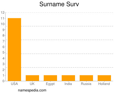Surname Surv