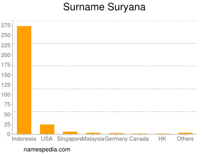 nom Suryana