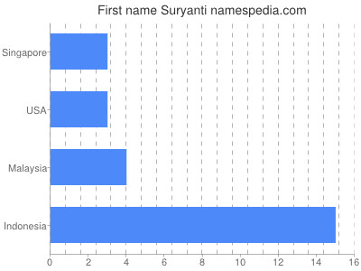 Given name Suryanti