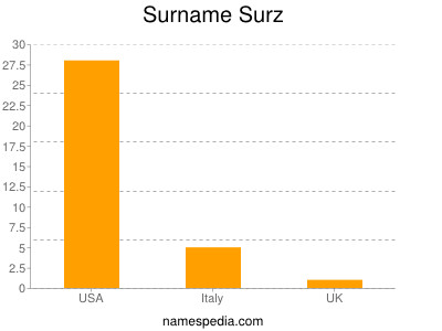 Surname Surz