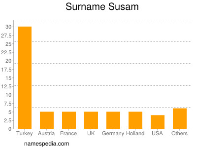 Surname Susam