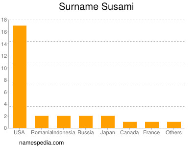 Surname Susami