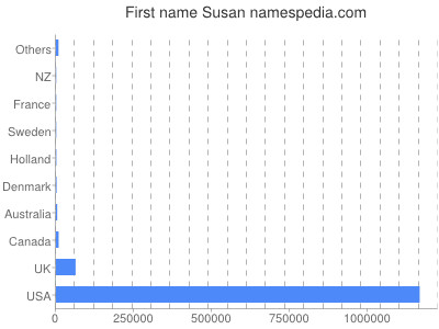 Given name Susan