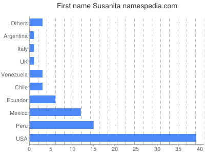 Given name Susanita