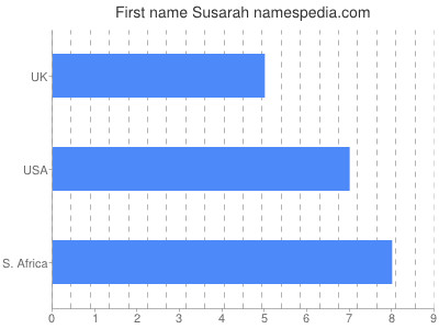 Given name Susarah