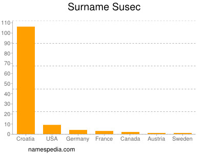 Surname Susec