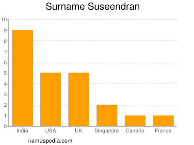 Surname Suseendran