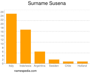 Surname Susena