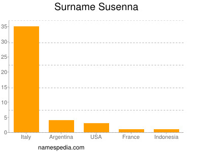 Surname Susenna