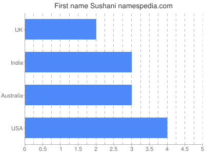 Given name Sushani