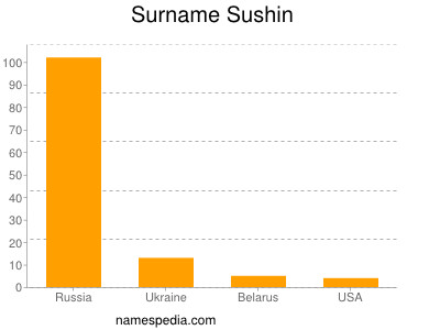 Surname Sushin