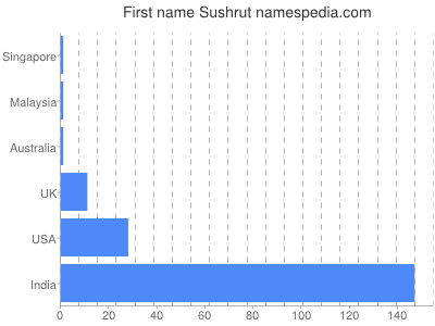 Given name Sushrut